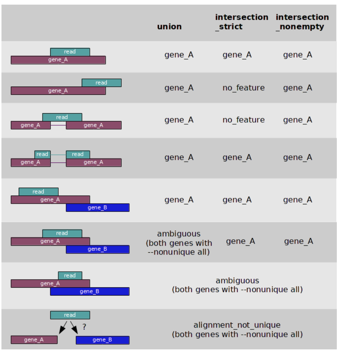 htseq-count-mode